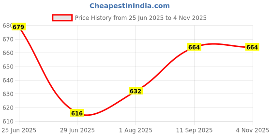 firstcry.com Pine Active Knit Half Sleeves Solid Color T-Shirts Pack of 3 - Light Blue & Blue pine active Price History Graph from 25 Jun 2025 to 3 Nov 2025