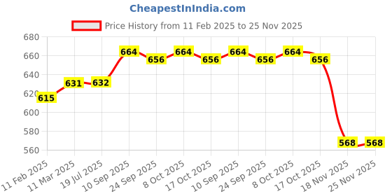 firstcry.com Pine Active Knit Half Sleeves Solid T-Shirt & Shorts Set - Neon Green & Black pine active Price History Graph from 11 Feb 2025 to 25 Nov 2025