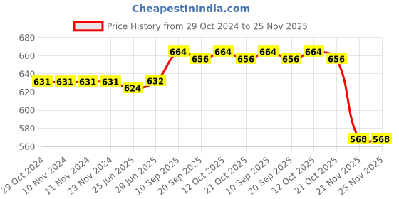 firstcry.com Pine Active Knit Half Sleeves Solid T-Shirt & Shorts Set - Neon Green & Black pine active Price History Graph from 29 Oct 2024 to 24 Nov 2025