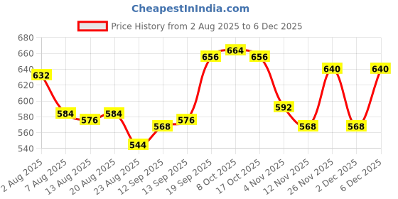firstcry.com Pine Active Knit Half Sleeves Solid T-Shirt & Shorts Set - Neon Green & Black pine active Price History Graph from 2 Aug 2025 to 5 Dec 2025