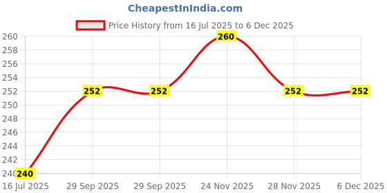 firstcry.com Pine Active Knit Half Sleeves Solid T-Shirt - Royal Blue pine active Price History Graph from 16 Jul 2025 to 5 Dec 2025