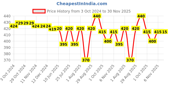 firstcry.com Pine Active Knit Half Sleeves Sportswear T-Shirt Abstract & Text Print - Multicolour pine active Price History Graph from 3 Oct 2024 to 29 Nov 2025