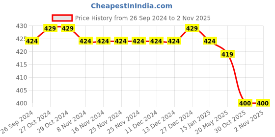 firstcry.com Pine Active Knit Half Sleeves Sportswear T-Shirt Abstract & Text Print - Multicolour pine active Price History Graph from 26 Sep 2024 to 2 Nov 2025