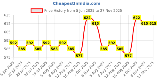 firstcry.com Pine Active Knit Half Sleeves Super Stretch Printed Crop Top with Vest - Multicolor pine active Price History Graph from 5 Jun 2025 to 27 Nov 2025