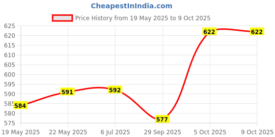 firstcry.com Pine Active Knit Half Sleeves Super Stretch Printed Crop Top with Vest - Multicolor pine active Price History Graph from 19 May 2025 to 8 Oct 2025