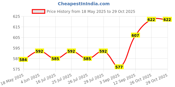 firstcry.com Pine Active Knit Half Sleeves Super Stretch Printed Crop Top with Vest - Multicolor pine active Price History Graph from 18 May 2025 to 29 Oct 2025
