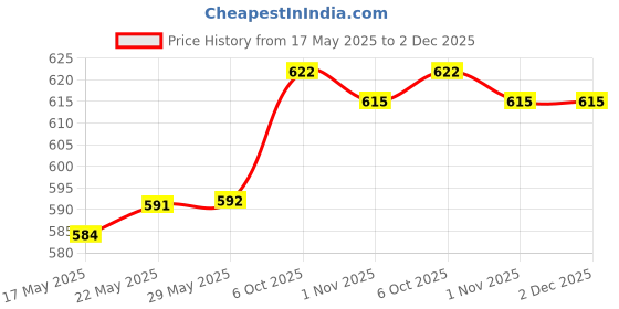 firstcry.com Pine Active Knit Half Sleeves Super Stretch Printed Crop Top with Vest - Multicolor pine active Price History Graph from 17 May 2025 to 2 Dec 2025