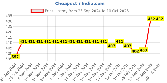 firstcry.com Pine Active Knit Half Sleeves T-Shirt Abstract Print - Multicolour pine active Price History Graph from 25 Sep 2024 to 9 Oct 2025
