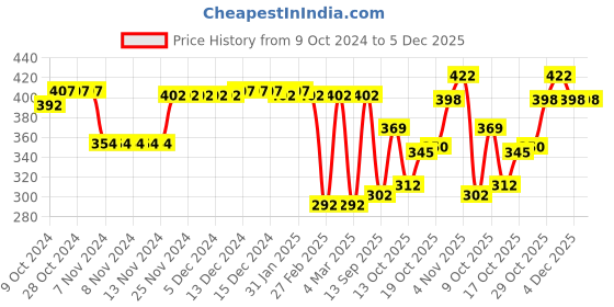 firstcry.com Pine Active Knit Half Sleeves T-Shirt Abstract Print - Multicolour pine active Price History Graph from 9 Oct 2024 to 4 Dec 2025