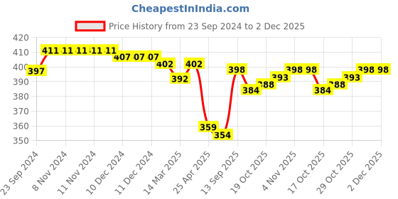 firstcry.com Pine Active Knit Half Sleeves T-Shirt Abstract Print - Multicolour pine active Price History Graph from 23 Sep 2024 to 2 Dec 2025