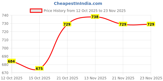 firstcry.com Pine Active Knit Half Sleeves T-Shirt & Shorts Set Text Print - White & Multicolor pine active Price History Graph from 12 Oct 2025 to 22 Nov 2025