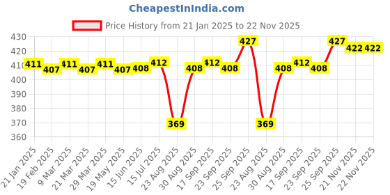 firstcry.com Pine Active Knit Half Sleeves T-Shirt Geometric Pattern - Blue pine active Price History Graph from 21 Jan 2025 to 21 Nov 2025