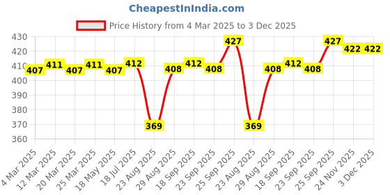 firstcry.com Pine Active Knit Half Sleeves T-Shirt Geometric Pattern - Blue pine active Price History Graph from 4 Mar 2025 to 3 Dec 2025