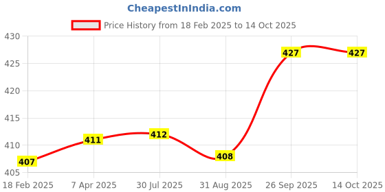 firstcry.com Pine Active Knit Half Sleeves T-Shirt Geometric Pattern - Blue pine active Price History Graph from 18 Feb 2025 to 14 Oct 2025
