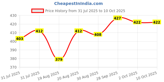 firstcry.com Pine Active Knit Half Sleeves T-Shirt with Abstract Print - Blue pine active Price History Graph from 31 Jul 2025 to 9 Oct 2025