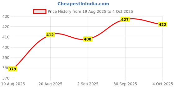 firstcry.com Pine Active Knit Half Sleeves T-Shirt with Abstract Print - Blue pine active Price History Graph from 19 Aug 2025 to 4 Oct 2025
