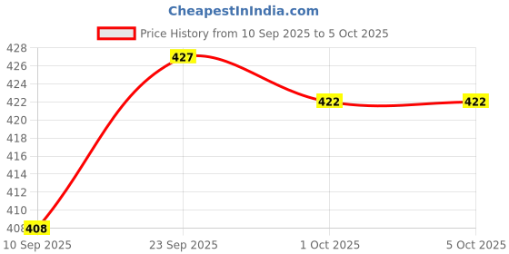 firstcry.com Pine Active Knit Half Sleeves T-Shirt with Abstract Print - Blue pine active Price History Graph from 10 Sep 2025 to 5 Oct 2025