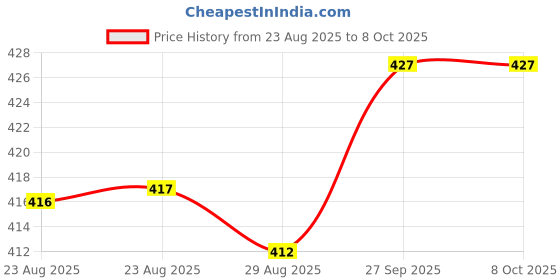 firstcry.com Pine Active Knit Half Sleeves T-Shirt with Abstract Print - Multicolor pine active Price History Graph from 23 Aug 2025 to 7 Oct 2025