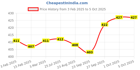 firstcry.com Pine Active Knit Half Sleeves T-Shirt With Abstract Print - Multicolour pine active Price History Graph from 3 Feb 2025 to 4 Oct 2025