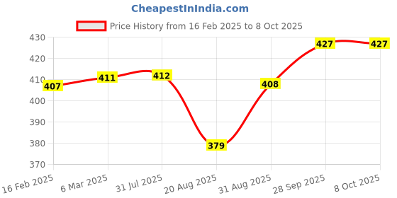 firstcry.com Pine Active Knit Half Sleeves T-Shirt With Abstract Print - Multicolour pine active Price History Graph from 16 Feb 2025 to 8 Oct 2025