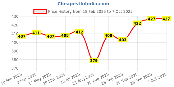 firstcry.com Pine Active Knit Half Sleeves T-Shirt With Abstract Print - Multicolour pine active Price History Graph from 18 Feb 2025 to 7 Oct 2025