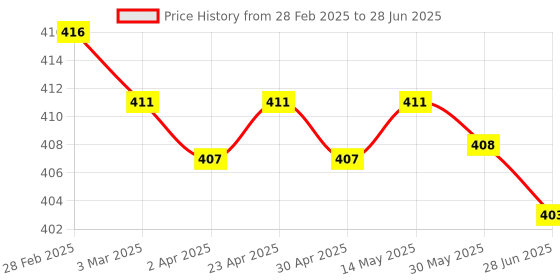 firstcry.com Pine Active Knit Half Sleeves T-Shirt With Abstract Print - Red & White pine active Price History Graph from 28 Feb 2025 to 28 Jun 2025
