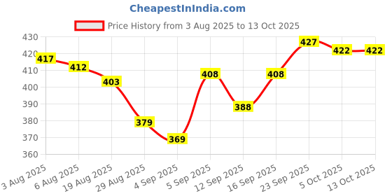 firstcry.com Pine Active Knit Half Sleeves T-Shirt with Camouflage Print - Grey & Black pine active Price History Graph from 3 Aug 2025 to 12 Oct 2025