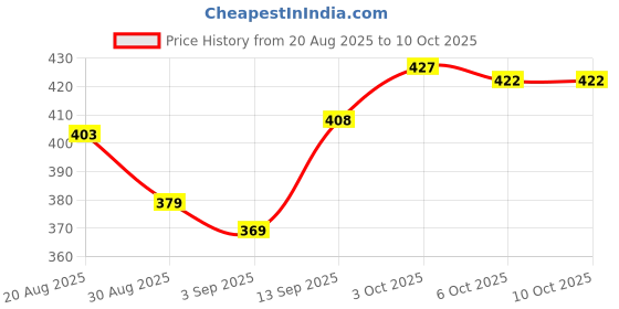 firstcry.com Pine Active Knit Half Sleeves T-Shirt with Camouflage Print - Grey & Black pine active Price History Graph from 20 Aug 2025 to 10 Oct 2025