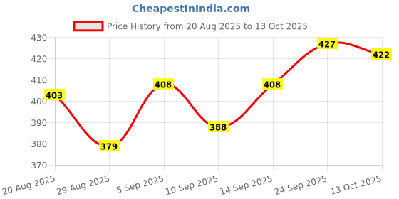 firstcry.com Pine Active Knit Half Sleeves T-Shirt with Camouflage Print - Grey & Black pine active Price History Graph from 20 Aug 2025 to 13 Oct 2025
