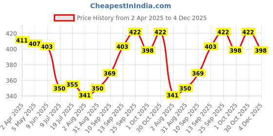 firstcry.com Pine Active Knit Half Sleeves T-Shirt With Floral Print - Light Blue pine active Price History Graph from 2 Apr 2025 to 4 Dec 2025