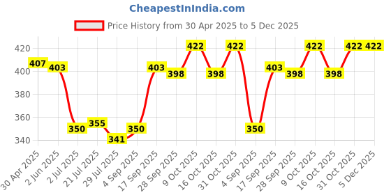 firstcry.com Pine Active Knit Half Sleeves T-Shirt With Floral Print - Light Blue pine active Price History Graph from 30 Apr 2025 to 5 Dec 2025