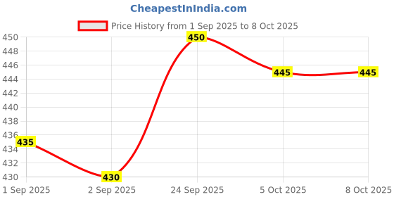 firstcry.com Pine Active Knit Half Sleeves T-Shirt with Text Print - Lavender pine active Price History Graph from 1 Sep 2025 to 8 Oct 2025