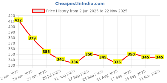 firstcry.com Pine Active Knit Half Sleeves T-Shirt with Text Print - Navy Blue pine active Price History Graph from 2 Jun 2025 to 22 Nov 2025