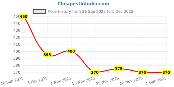 firstcry.com Pine Active Knit Half Sleeves T-Shirt with Text Print - Purple pine active Price History Graph from 26 Sep 2025 to 1 Dec 2025