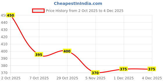 firstcry.com Pine Active Knit Half Sleeves T-Shirt with Text Print - Purple pine active Price History Graph from 2 Oct 2025 to 4 Dec 2025
