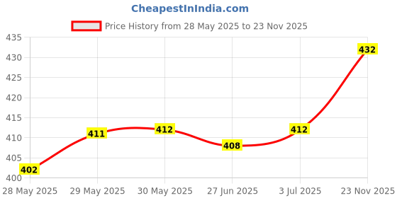 firstcry.com Pine Active Knit Half Sleeves T-Shirt with Text Print - White pine active Price History Graph from 28 May 2025 to 23 Nov 2025