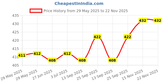 firstcry.com Pine Active Knit Half Sleeves T-Shirt with Text Print - White pine active Price History Graph from 29 May 2025 to 22 Nov 2025