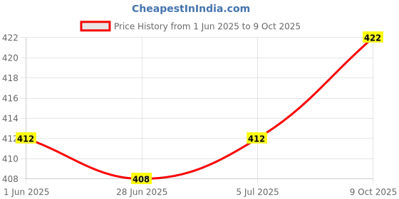 firstcry.com Pine Active Knit Half Sleeves T-Shirt with Text Print - White pine active Price History Graph from 1 Jun 2025 to 9 Oct 2025