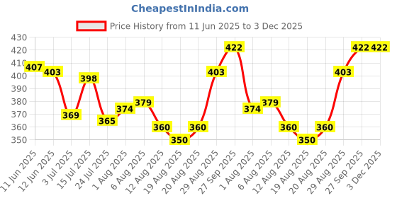 firstcry.com Pine Active Knit Half Sleeves T-Shirt With Text Print - White pine active Price History Graph from 11 Jun 2025 to 3 Dec 2025