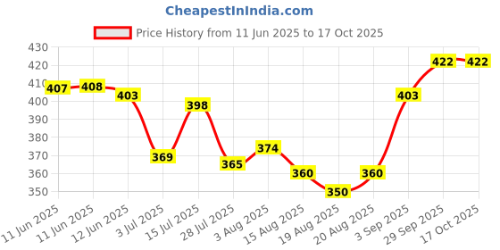 firstcry.com Pine Active Knit Half Sleeves T-Shirt With Text Print - White pine active Price History Graph from 11 Jun 2025 to 16 Oct 2025