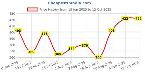 firstcry.com Pine Active Knit Half Sleeves T-Shirt With Text Print - White pine active Price History Graph from 15 Jun 2025 to 11 Oct 2025