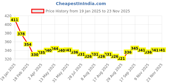 firstcry.com Pine Active Knit Half Sleeves T-Shirt with Tropical Theme Print - Multicolor pine active Price History Graph from 19 Jan 2025 to 23 Nov 2025