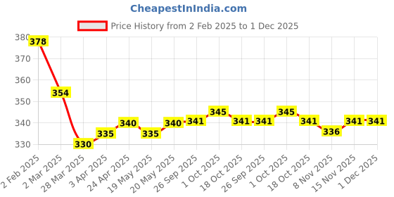 firstcry.com Pine Active Knit Half Sleeves T-Shirt with Tropical Theme Print - Multicolor pine active Price History Graph from 2 Feb 2025 to 1 Dec 2025