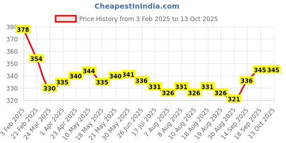 firstcry.com Pine Active Knit Half Sleeves T-Shirt with Tropical Theme Print - Multicolor pine active Price History Graph from 3 Feb 2025 to 13 Oct 2025