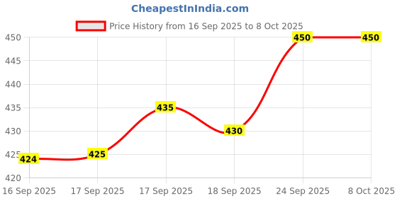 firstcry.com Pine Active knit Half Sleeves Top with Text Print - Pink pine active Price History Graph from 16 Sep 2025 to 7 Oct 2025