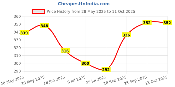 firstcry.com Pine Active Knit High Stretch Sleeveless Printed T-Shirt - Red pine active Price History Graph from 28 May 2025 to 10 Oct 2025