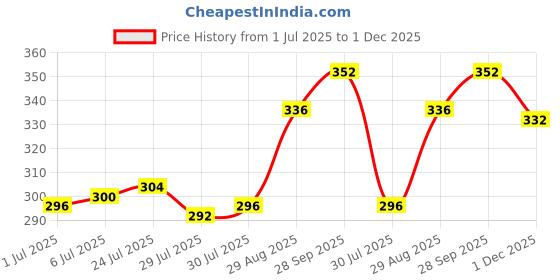 firstcry.com Pine Active Knit High Stretch Sleeveless Printed T-Shirt - Red pine active Price History Graph from 1 Jul 2025 to 1 Dec 2025