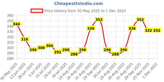 firstcry.com Pine Active Knit High Stretch Sleeveless Printed T-Shirt - Red pine active Price History Graph from 30 May 2025 to 1 Dec 2025