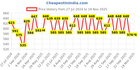 firstcry.com Pine Active Knit High Stretch Sleeveless T-Shirt & Shorts Set Text Print - Blue pine active Price History Graph from 27 Jul 2024 to 19 Nov 2025