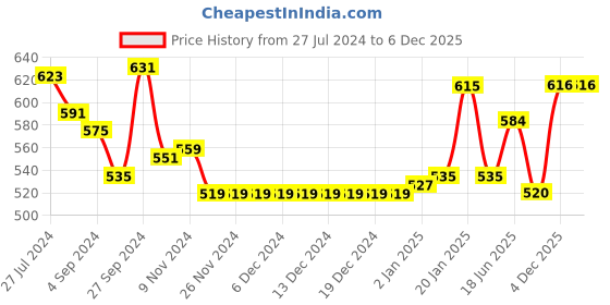 firstcry.com Pine Active Knit High Stretch Sleeveless T-Shirt & Shorts Set Text Print - Blue pine active Price History Graph from 27 Jul 2024 to 4 Dec 2025